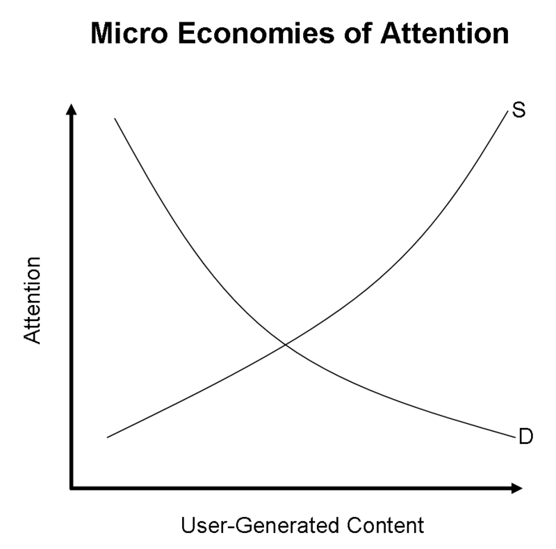 micro economies of attention