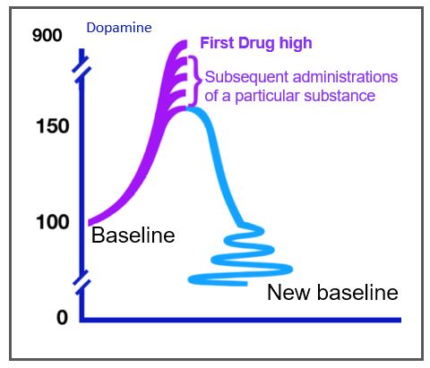 dopamine graph